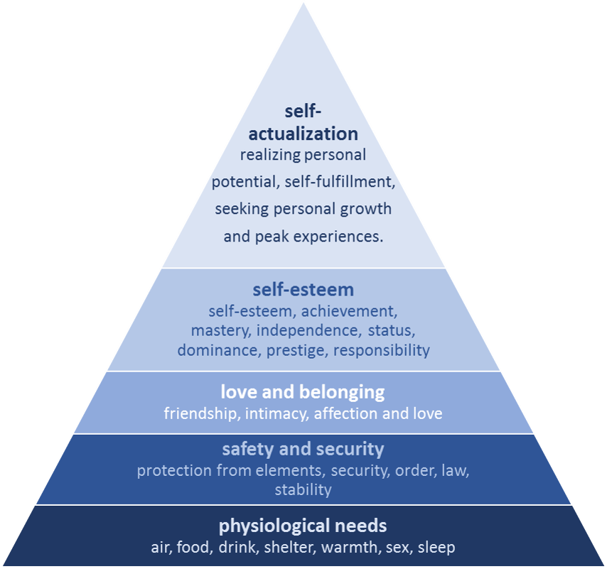 Table of Maslow's Hierarchy of Needs, showing the 5 sections: Self Actualisation, Esteem Needs, Belongingness & Love, Safety and Physiological Needs