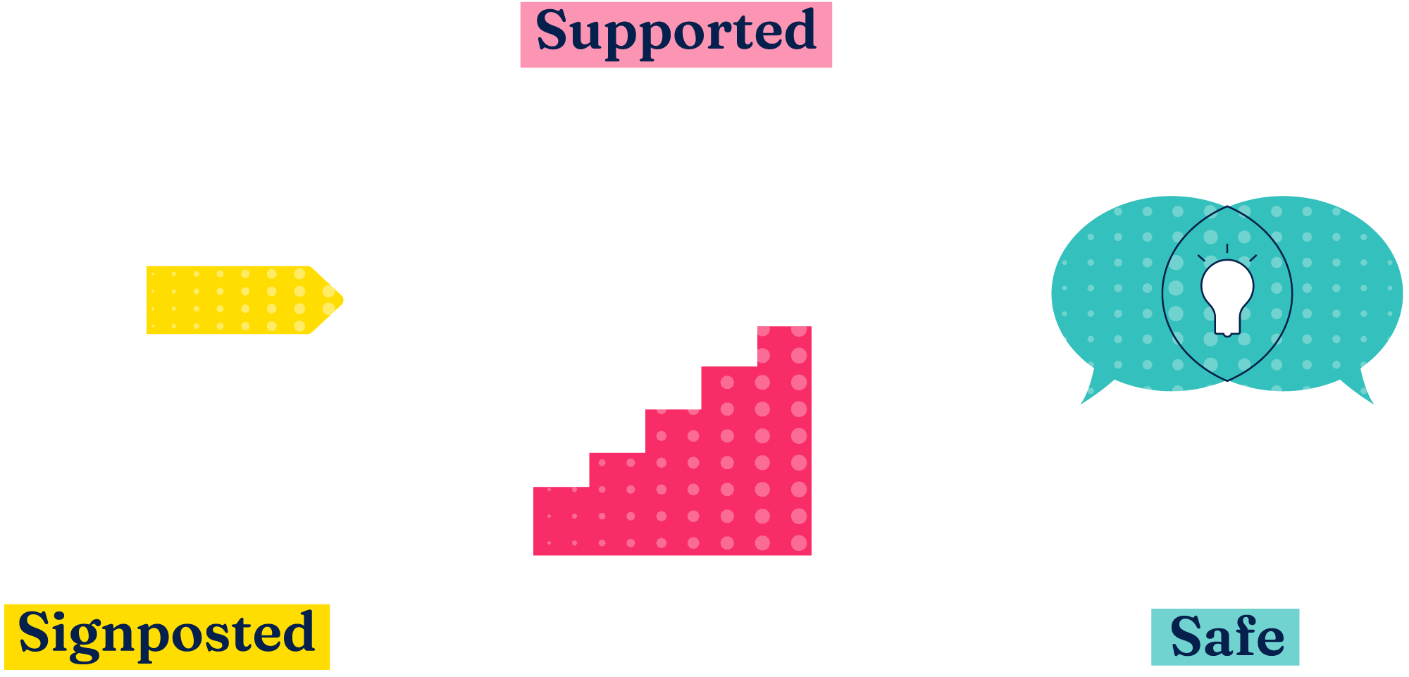 EVOLVE Leadership Development 3-S Model Illustration